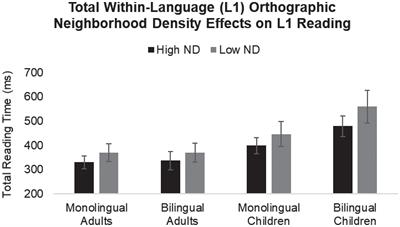 Eye Movement Measures of Within-Language and Cross-Language Activation During Reading in Monolingual and Bilingual Children and Adults: A Focus on Neighborhood Density Effects